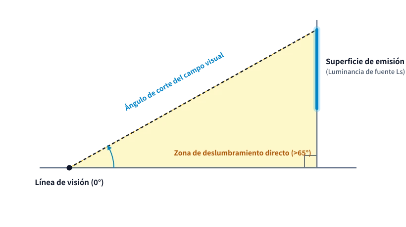 Diagrama óptico: Ángulo de corte del campo visual y zona de deslumbramiento directo
